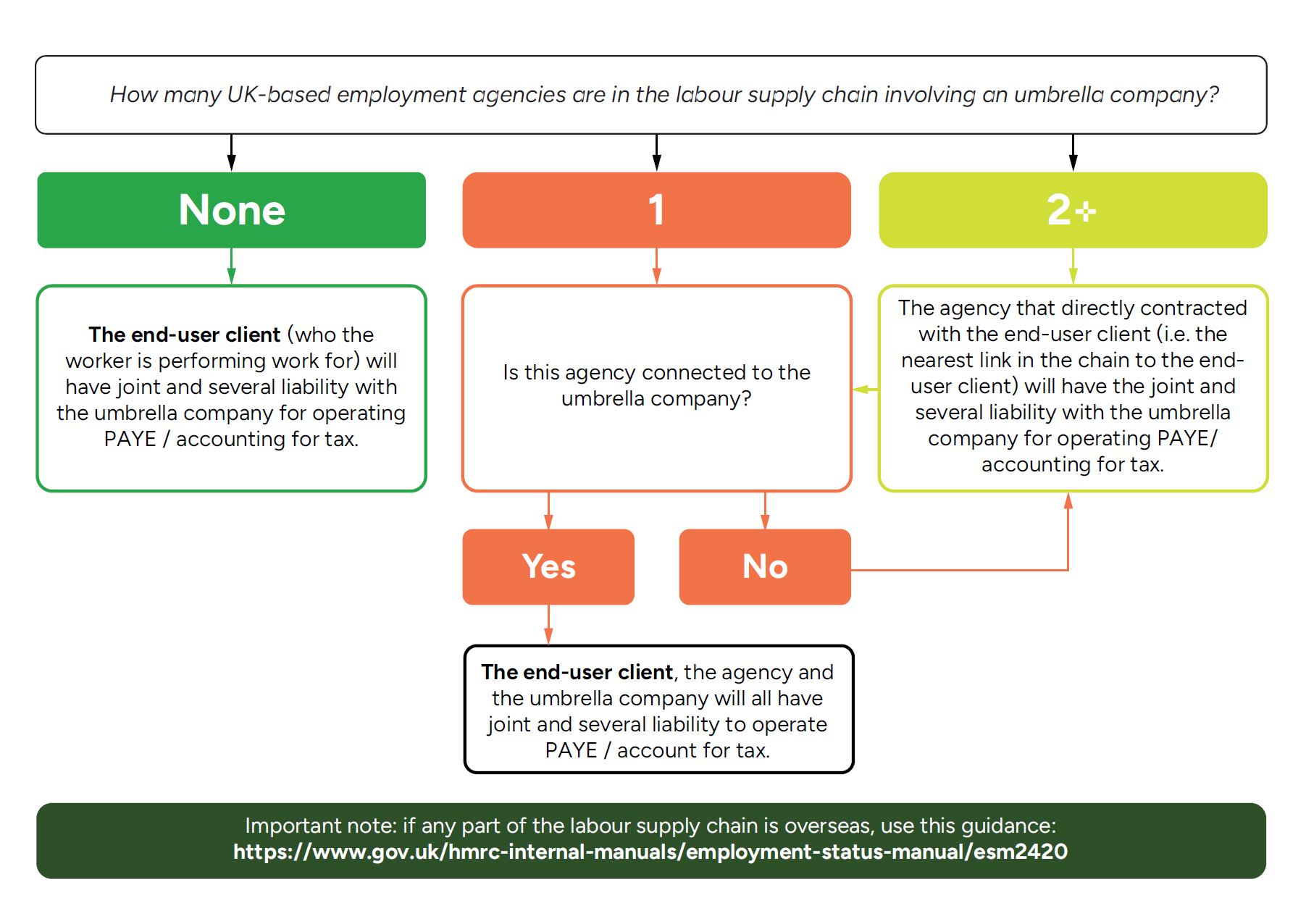 Diagram depicting upcoming umbrella companies rule changes in the UK