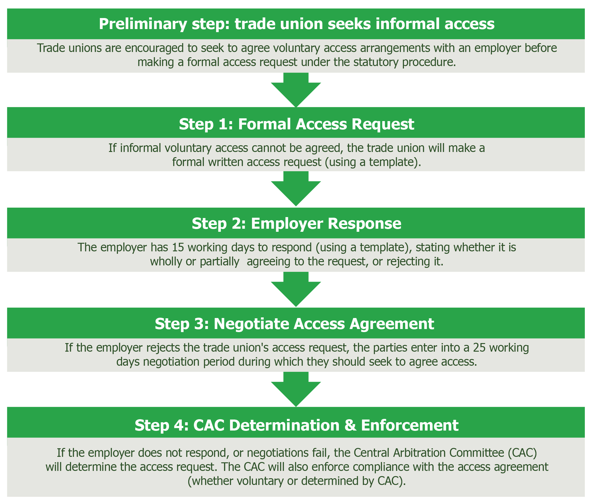 Diagram displaying the new trade union workplace access request process